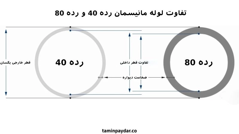 تفاوت رده لوله مانیسمان در تامین پایدار