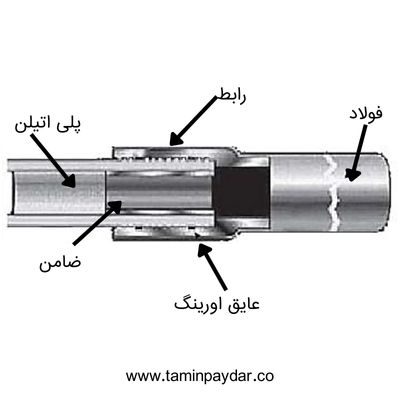 روش اتصال لوله پلی اتیلن به لوله فلزی در تامین پایدار